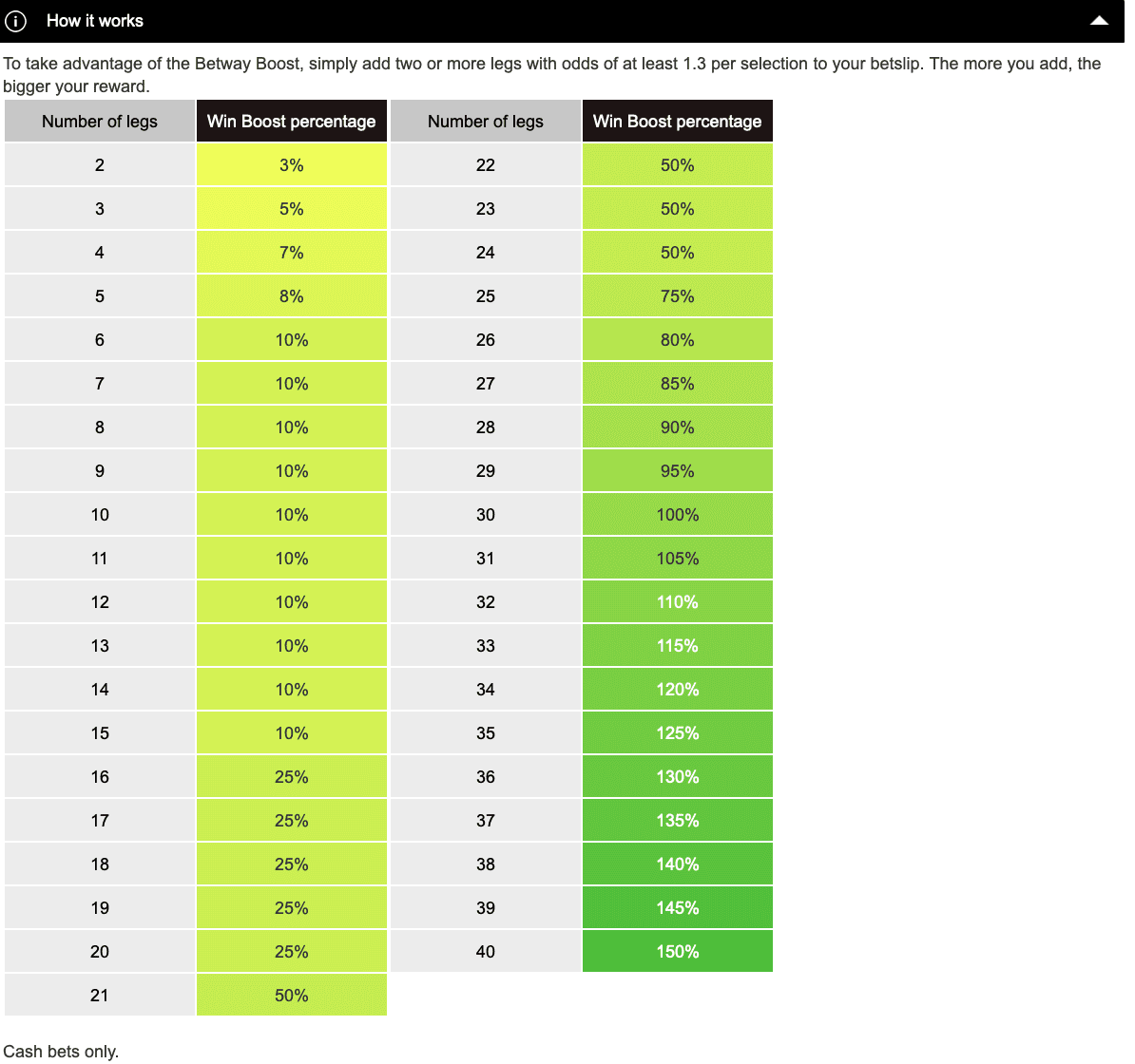 Betway Multi Boost Ghana