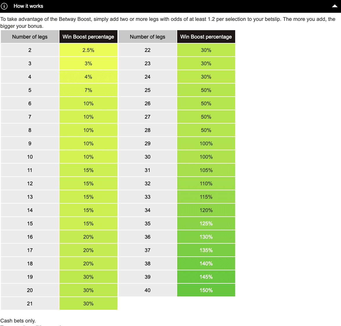 Betway Multi Boost South Africa